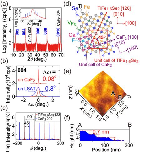 A Out Of Plane Xrd Pattern Of A Tlfe Se Film Grown On A Caf
