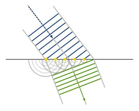 Refraction Of A Plane Wave