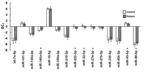 Differential Expression Of Serum Mirnas In Osteoarthritis