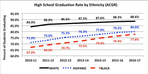 2016-17 High School Graduation Rates Show Continued Improvement - Wing ...