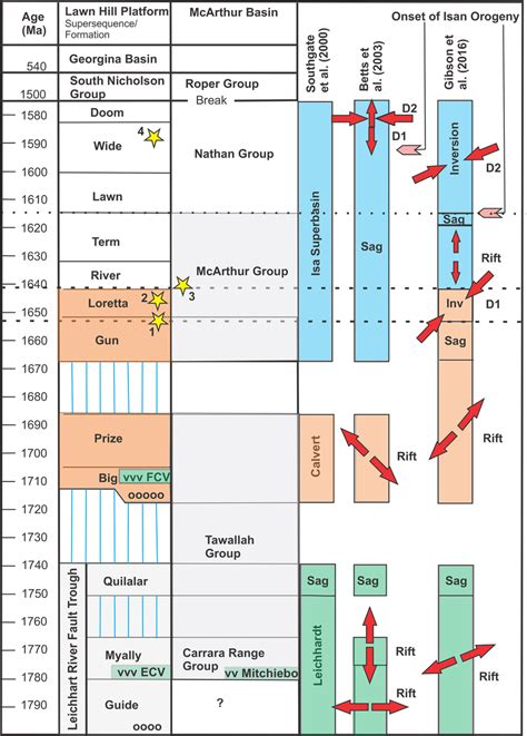 Simplified Stratigraphic Column For Mount Isa Region And Neighbouring