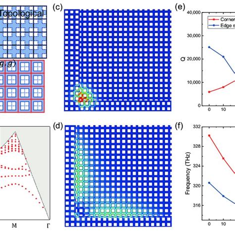 PDF Cavity Quantum Electrodynamics With Second Order Topological