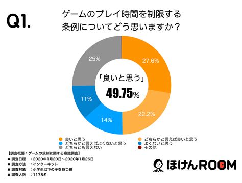 ゲーム規制に関しての意識調査の結果を発表！賛成？反対？