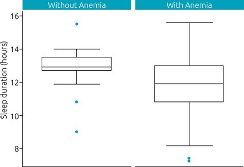 Scielo Brasil Association Between Iron Deficiency Anemia And Sleep