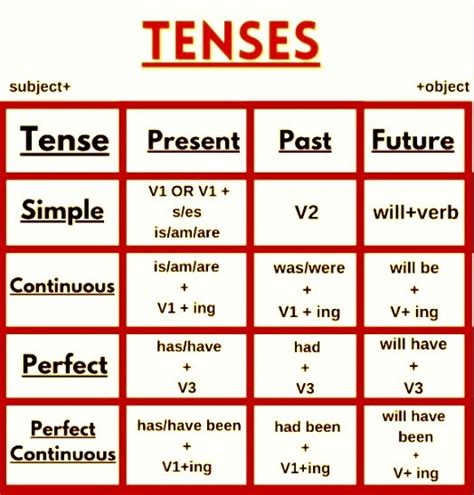 Rumus 16 Tenses Bahasa Inggris Dan Tips Belajar Menguasainya Kata Kata Bijak Bahasa Inggris