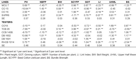 Table 1 From Heterosis And Combining Ability Analysis For Yield