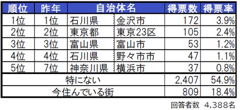 いい部屋ネット「街の住みここち ＆ 住みたい街ランキング2023＜北陸版＞」発表｜大東建託のプレスリリース