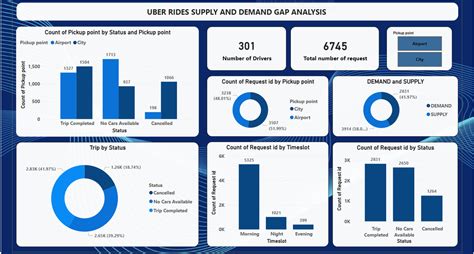 Github Nasil1234 Uber Rides Supply And Demand Gap Analysis The Uber