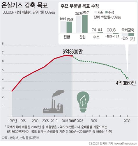 정부 2030년 산업계 온실가스 감축목표 축소