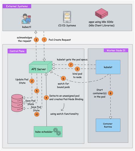 Understanding Kubernetes Architecture A Comprehensive Guide