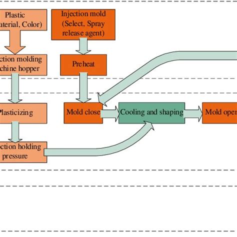 Plastic injection molding process diagram. | Download Scientific Diagram