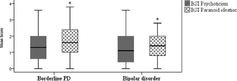 Boxplots of BSI’s psychoticism and paranoid ideation symptom scale... | Download Scientific Diagram