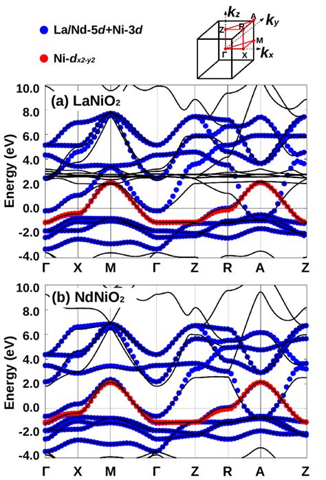 Fig S Bandstructure Of Lanio A And Ndnio B For Ndnio We