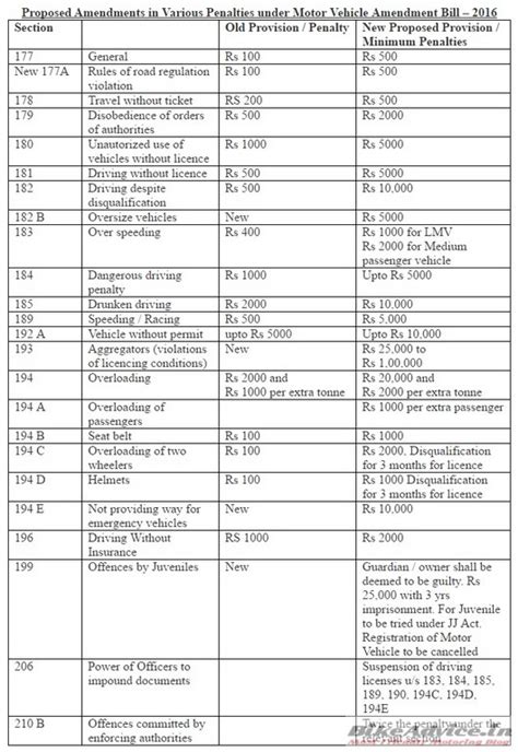 Central Motor Vehicle Act Amendment Bill Passed Heres What You Need