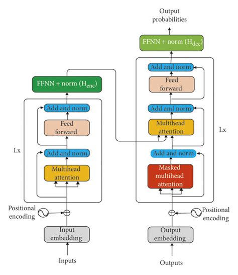 Basic Encoding And Decoding Structure Of Multilayer Transformer