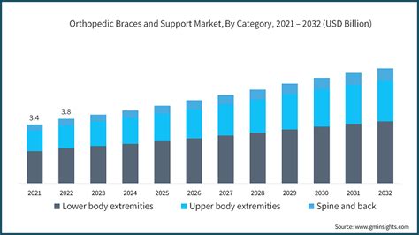 Orthopedic Braces And Support Market Size Share Report