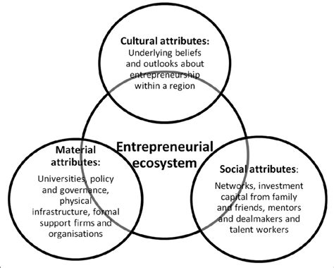 Entrepreneurial Ecosystem Attributes Source Spigel 2017 Download