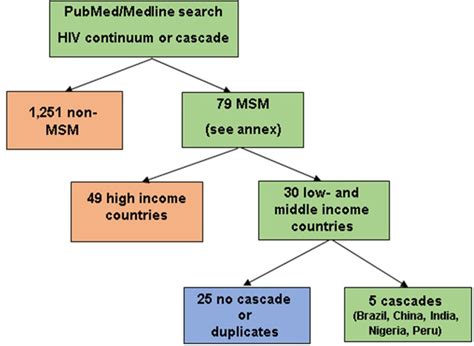 Challenges And Emerging Opportunities For The Hiv Prevention Treatment