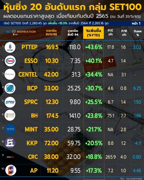 หุ้นซิ่ง 20 อันดับแรก กลุ่ม Set100 ผลตอบแทนราคาสูงสุด ณ สิ้นเดือน พค65 เทียบกับต้นปี 2565