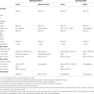 Overview And Comparison Of Esc Eacts And Acc Aha Guidelines