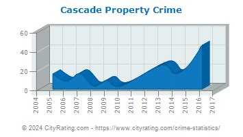 Cascade Crime Statistics Idaho Id Cityrating