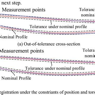 Geometric transformation of blade cross-section position degree ...