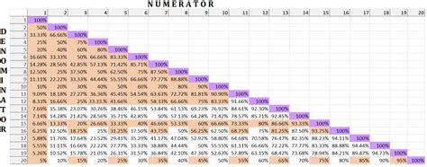 Percentage Table 1 To 100