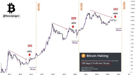 Bitcoin Halving Is 200 Days Away This Happens Every Time Is It Time