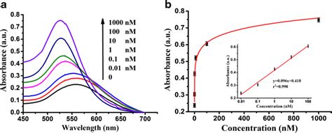 A Uv Vis Absorption Spectra Of The Reaction Solution In The Presence Of