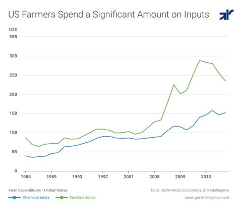 A Look At Fertilizer And Pesticide Use In The Us