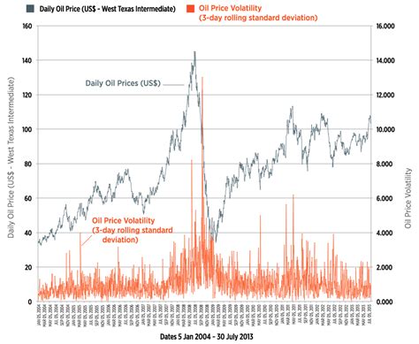 Oil Price Volatility On The Way Our World