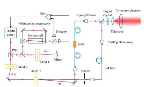 Gravity Surveys Using A Mobile Atom Interferometer