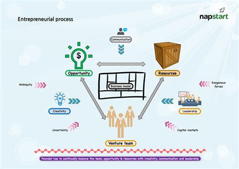 Entrepreneurship Process