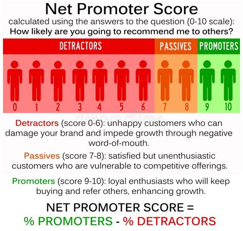 Net Promoter Score Formula With Promoters Passives And Detractors Charts Vector Nps