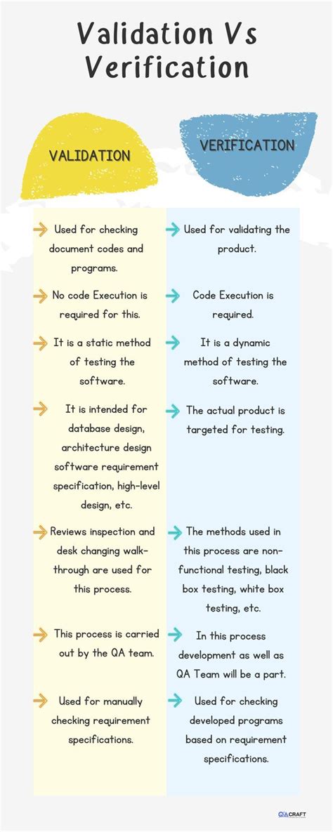 Validation Vs Verification In 2024 Software Testing Interview