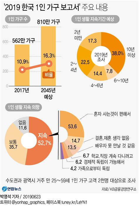 그래픽 2019 한국 1인가구 보고서 주요 내용 연합뉴스