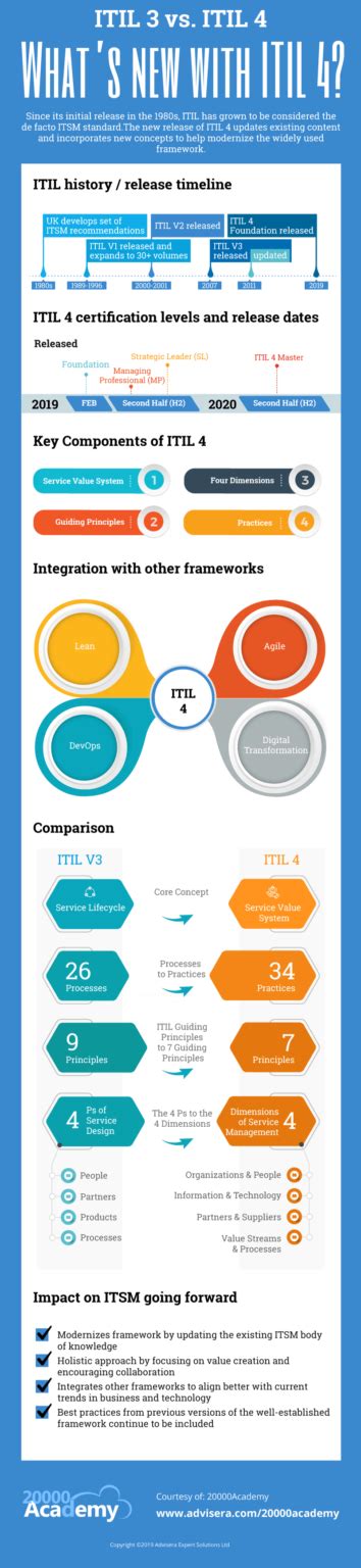 Itil V3 Vs Itil 4 What Are The Main Differences