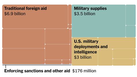 Visualizing the $13.6 Billion in U.S. Spending on Ukraine - The New ...