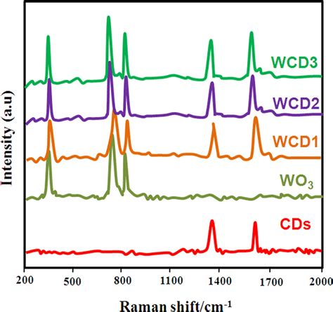 Raman Spectra Of Pure Cds Wo3 And Wo3cds Composite Samples Download Scientific Diagram