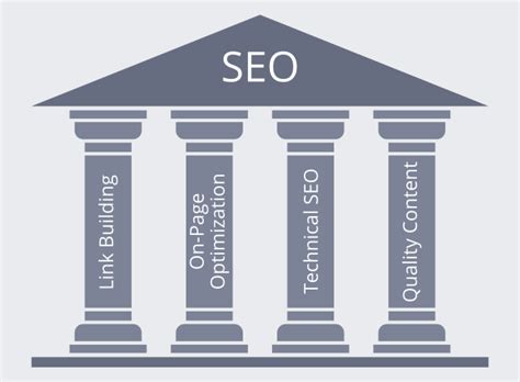 The Four Pillars Of Modern SEO Dr Link Check