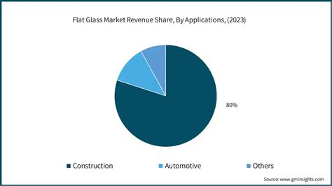 Flat Glass Market Size Share Growth Forecast Report