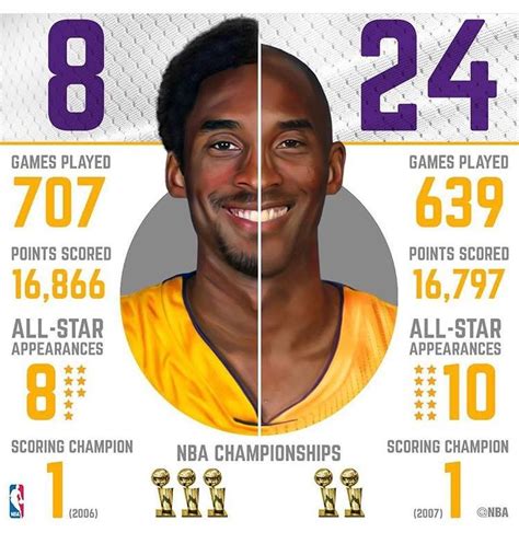 #24 Kobe Bryant vs #8 Kobe Bryant! Which Kobe Is Better? — Steemit