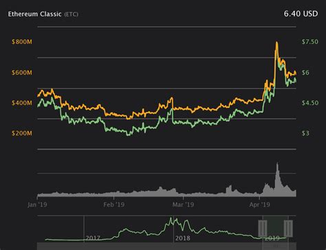 🤷‍♂️ Ethereum Classic Etc Price Prediction 2019 2020 8 Per Etc