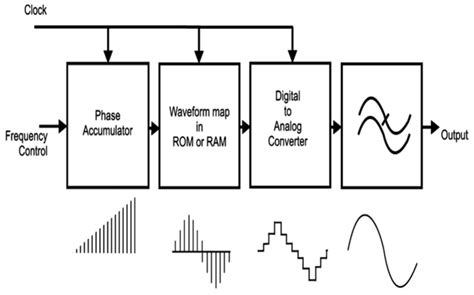 Direct Digital Synthesis Direct Analog Synthesis