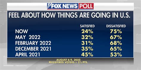 Fox News Poll 75 Dissatisfied With Nations Direction Fox News