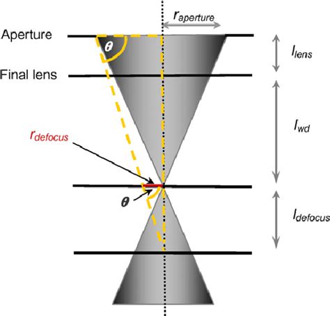 Schematic Diagram To Show The Geometry Of The Electron Optics Using