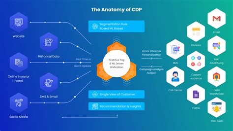 Understanding The Anatomy Of A Customer Data Platform CDP FirstHive