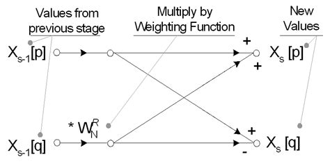 algorithm Tutorial => Radix 2 FFT