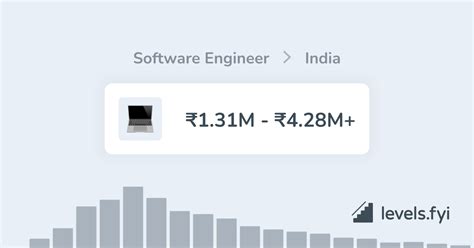 Software Engineer Salary In India