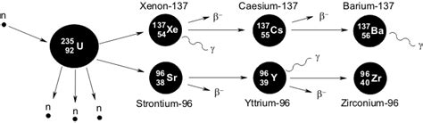 Radioactive Decay